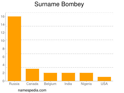 Familiennamen Bombey