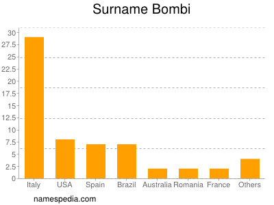 Familiennamen Bombi