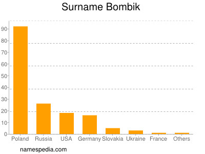 Familiennamen Bombik