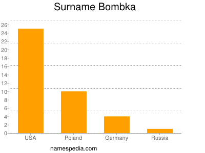 Familiennamen Bombka