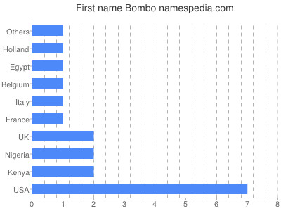 Vornamen Bombo