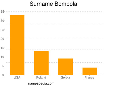 Familiennamen Bombola