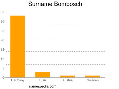 Familiennamen Bombosch