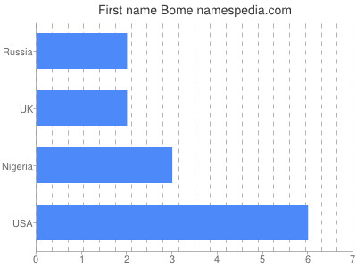 prenom Bome