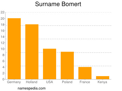 Familiennamen Bomert