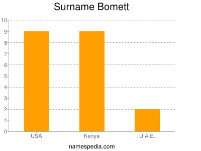 Familiennamen Bomett
