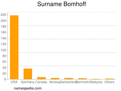 Surname Bomhoff