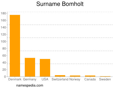 Familiennamen Bomholt