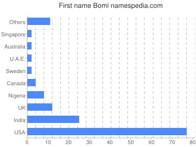 Given name Bomi