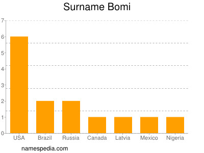 Familiennamen Bomi