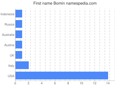 Given name Bomin