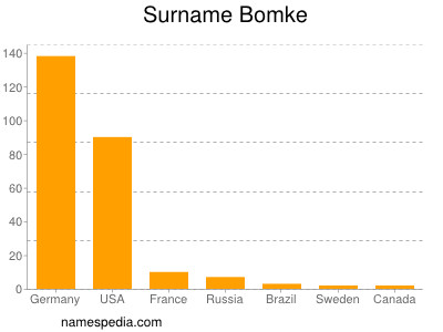 Familiennamen Bomke