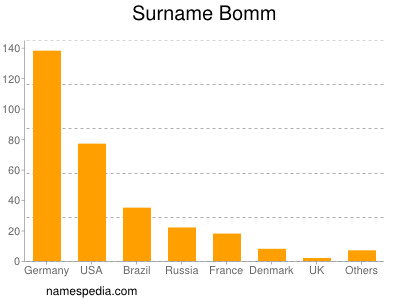 Surname Bomm