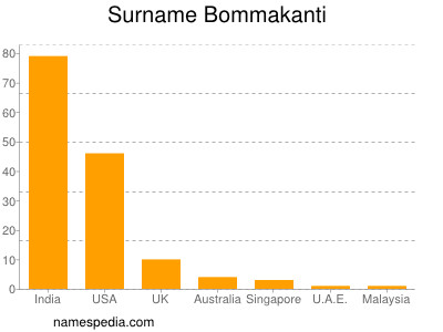 Familiennamen Bommakanti