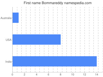 Vornamen Bommareddy
