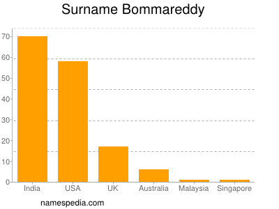 Familiennamen Bommareddy