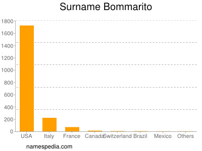 Familiennamen Bommarito