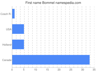 Vornamen Bommel