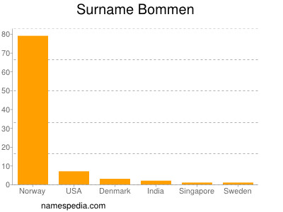 Familiennamen Bommen