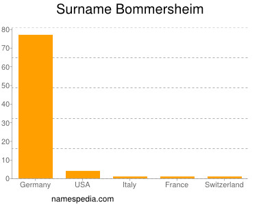 Familiennamen Bommersheim