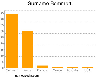 Familiennamen Bommert
