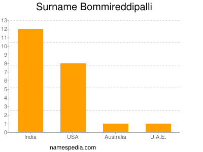 Familiennamen Bommireddipalli