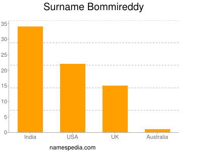 Familiennamen Bommireddy