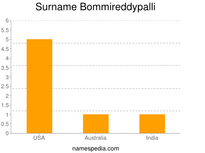 Surname Bommireddypalli