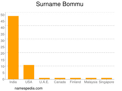 nom Bommu