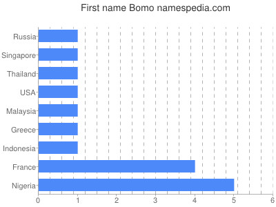 Vornamen Bomo