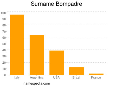 Familiennamen Bompadre