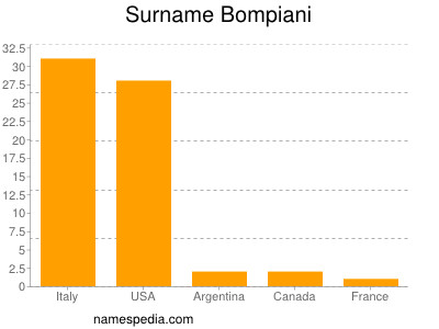 Surname Bompiani