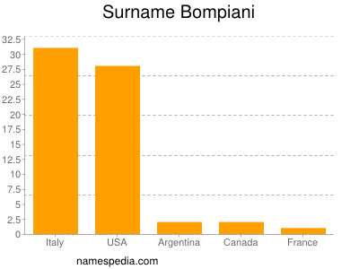 Familiennamen Bompiani