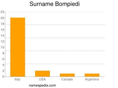 Familiennamen Bompiedi