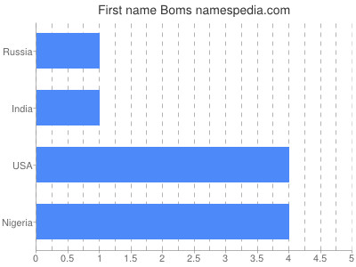 prenom Boms