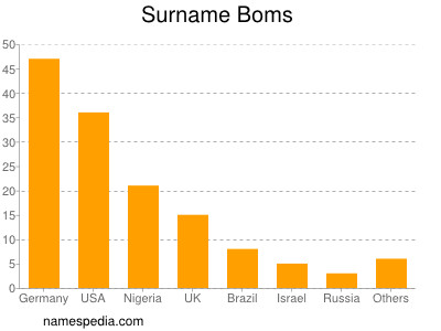 Surname Boms