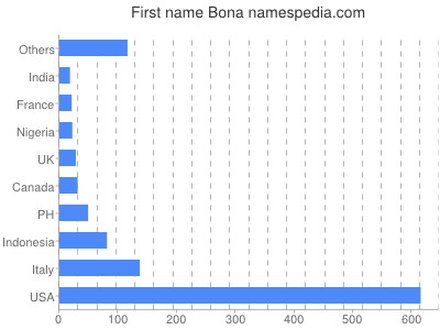 Vornamen Bona