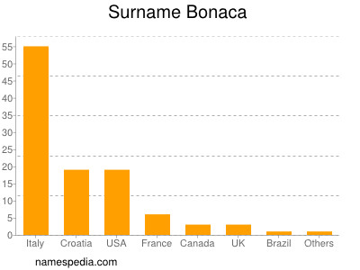 Surname Bonaca