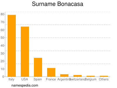 Familiennamen Bonacasa