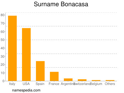 nom Bonacasa