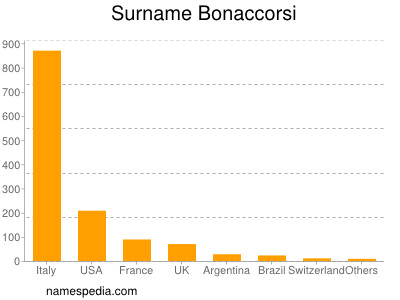 Familiennamen Bonaccorsi