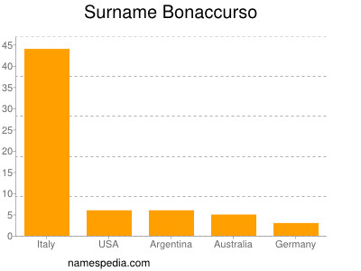 Familiennamen Bonaccurso