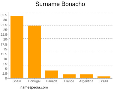 Familiennamen Bonacho