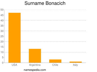 Familiennamen Bonacich