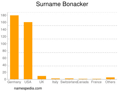 Familiennamen Bonacker