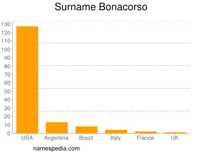 nom Bonacorso