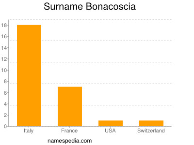 Surname Bonacoscia