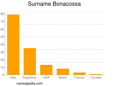 Familiennamen Bonacossa