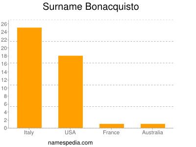 Familiennamen Bonacquisto