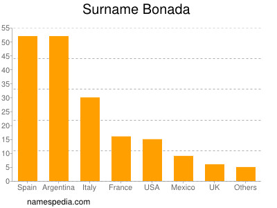 Familiennamen Bonada